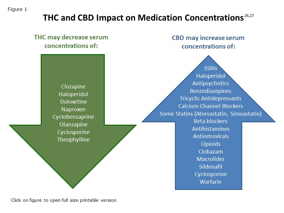 THC and CBD Impact on Medication Concentrations