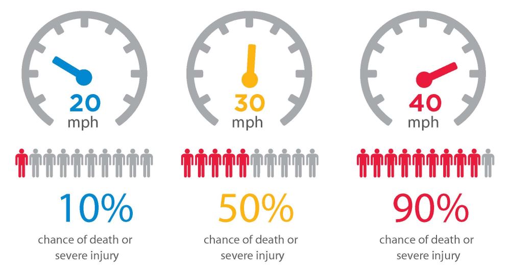 Figure: Why Speed Matters - When Hit at Higher Speeds Pedestrians are Much Less Likely to Survive a Collision