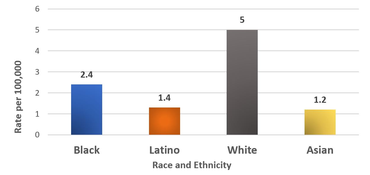 Firearm suicides by race/ethnicity