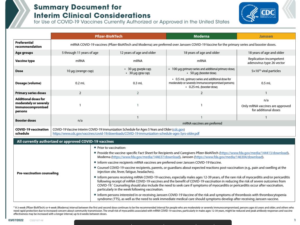 Summary Document for Interim Clinical Considerations for Use of COVID-19 Vaccines Currently Authorized or Approved in the United States