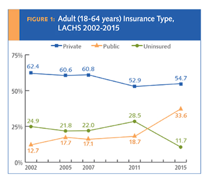 Sample chart from LA Health Insurance Report