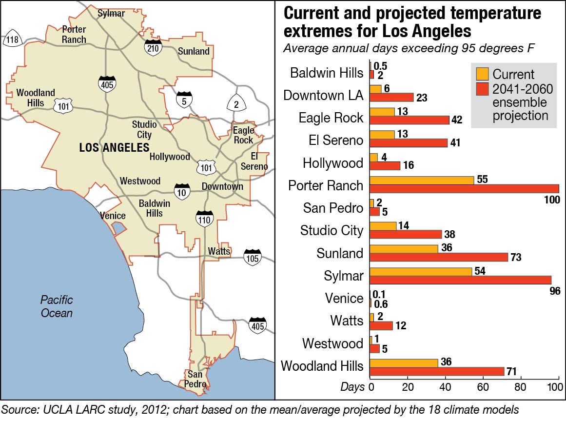 Current and projected temperature extremes for Los Angeles