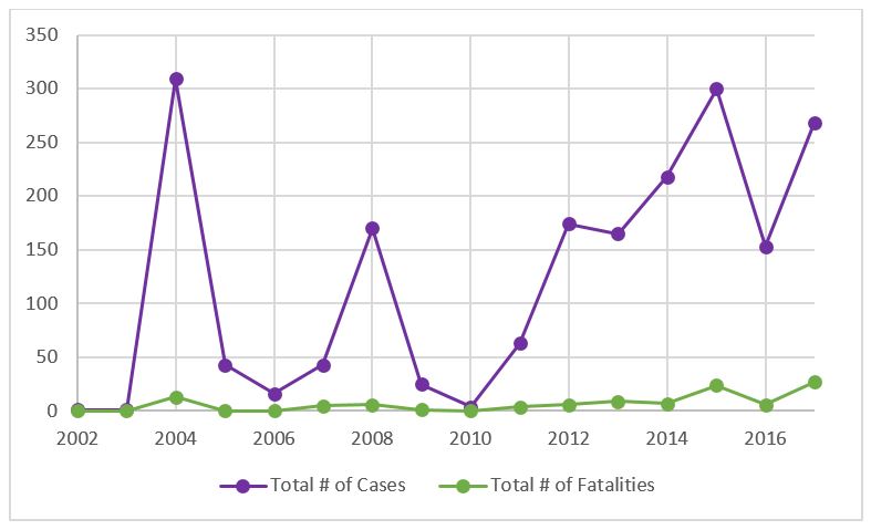 Graph showing West Nile Virus Cases and Fatalities in LA County 2002-2017