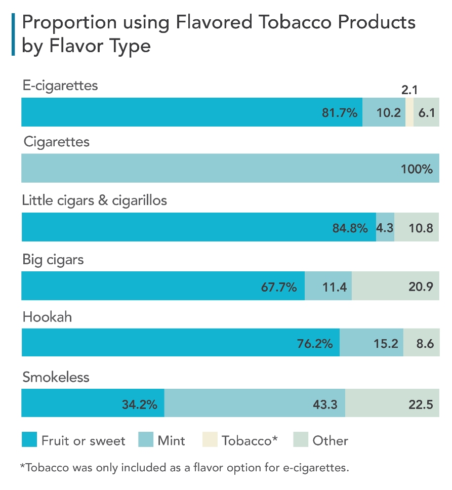 Graph showing proportion of students using flavored tobacco products by flavor type