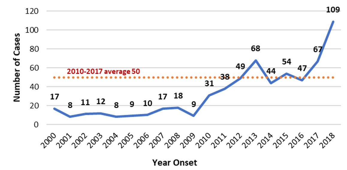 Typhus cases 2000-2018